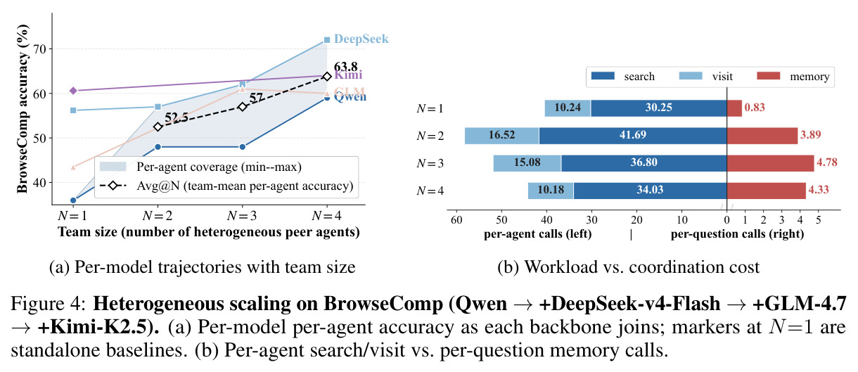 Heterogeneous scaling on BrowseComp (Qwen plus DeepSeek-v4-Flash plus GLM-4.7 plus Kimi-K2.5). (a) Per-model per-agent accuracy as each backbone joins; markers at N=1 are standalone baselines. (b) Per-agent search and visit vs. per-question memory calls.