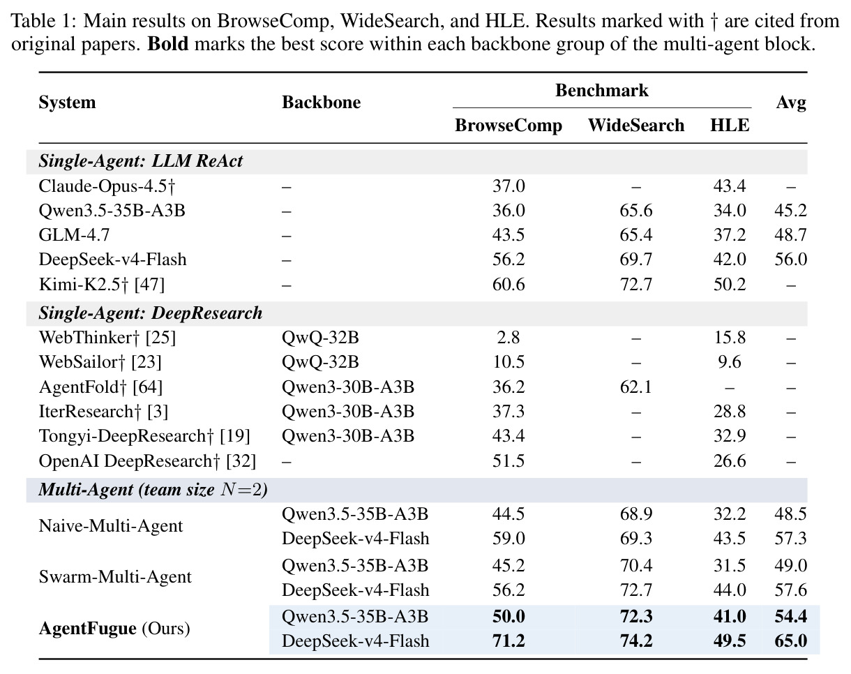 Main results on BrowseComp, WideSearch, and HLE. Results marked with dagger are cited from original papers. Bold marks the best score within each backbone group of the multi-agent block.
