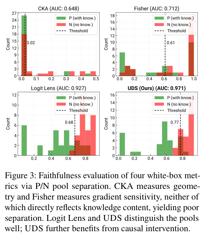 Faithfulness evaluation of four white-box metrics via P/N pool separation.