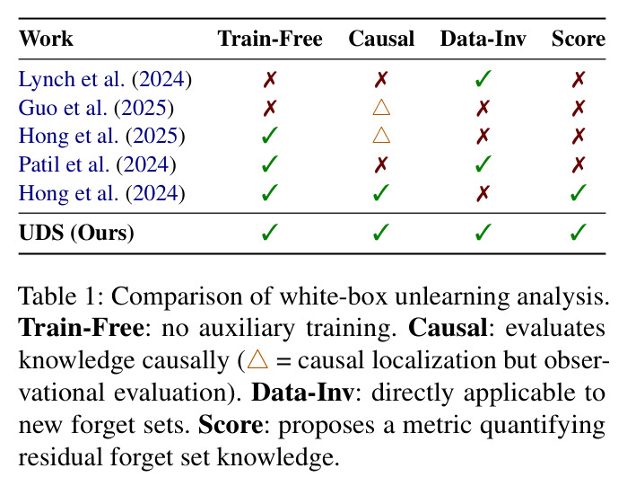 Comparison of white-box unlearning analysis.