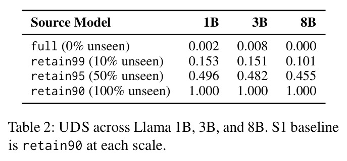 UDS across Llama 1B, 3B, and 8B. S1 baseline is retain90 at each scale.