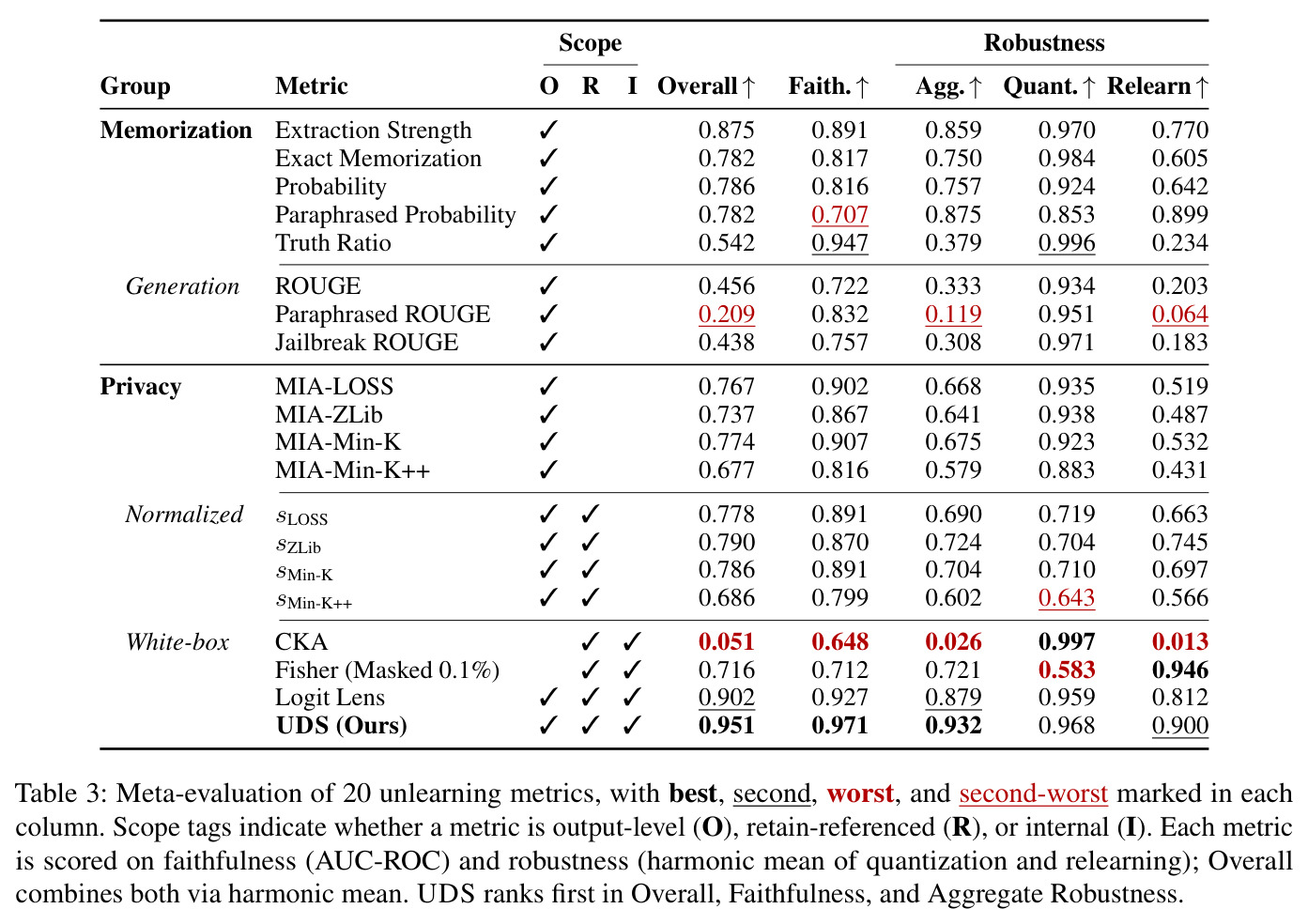 Meta-evaluation of 20 unlearning metrics.