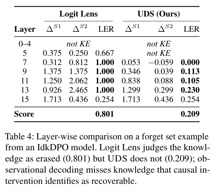 Layer-wise comparison on a forget set example from an IdkDPO model.