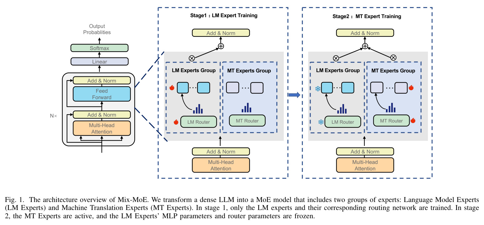 The architecture overview of Mix-MoE