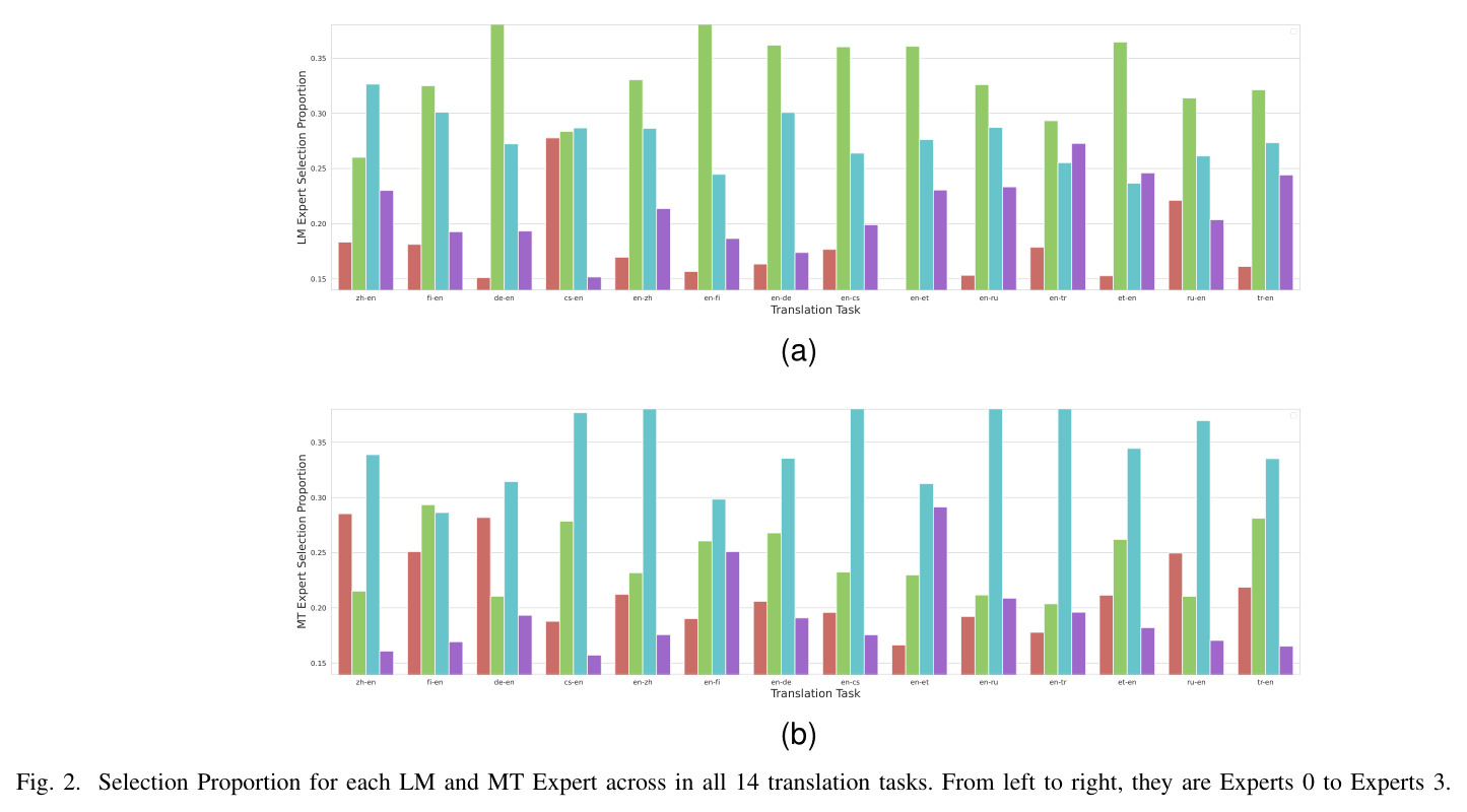 Selection Proportion for each LM and MT Expert across all 14 translation tasks