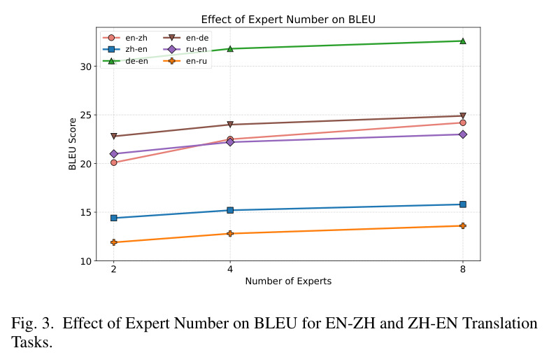 Effect of Expert Number on BLEU for EN-ZH and ZH-EN Translation Tasks