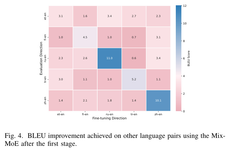 BLEU improvement achieved on other language pairs using the Mix-MoE after the first stage