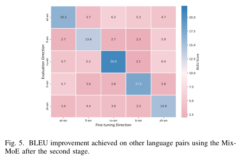 BLEU improvement achieved on other language pairs using the Mix-MoE after the second stage