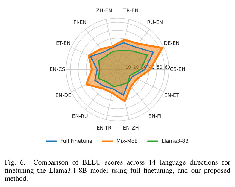 Comparison of BLEU scores across 14 language directions for finetuning the Llama3.1-8B model using full finetuning and our proposed method