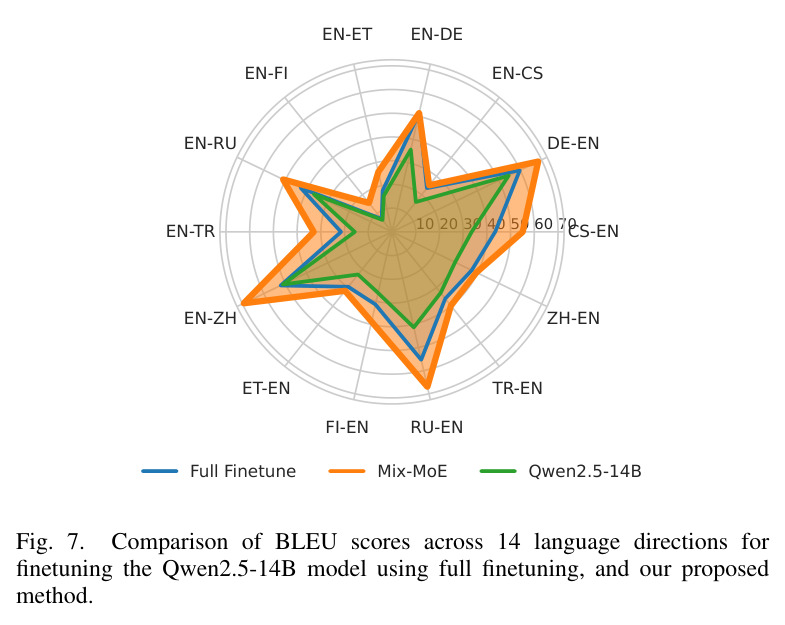 Comparison of BLEU scores across 14 language directions for finetuning the Qwen2.5-14B model using full finetuning and our proposed method