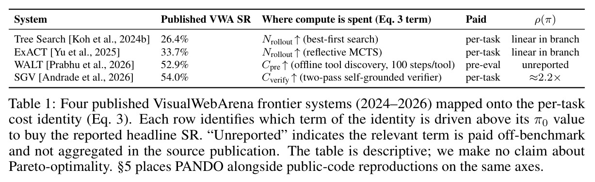 Four published VisualWebArena frontier systems (2024–2026) mapped onto the per-task cost identity
