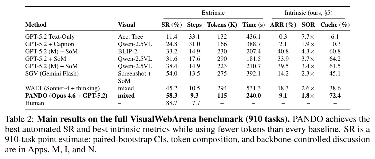 Main results on the full VisualWebArena benchmark (910 tasks)