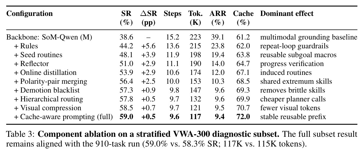 Component ablation on a stratified VWA-300 diagnostic subset