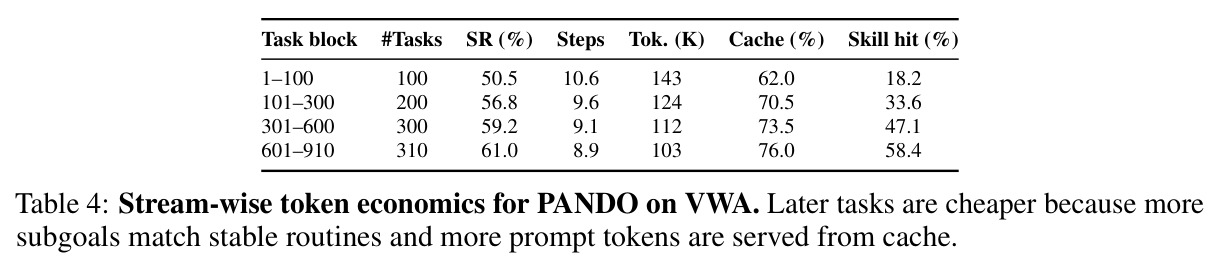 Stream-wise token economics for PANDO on VWA