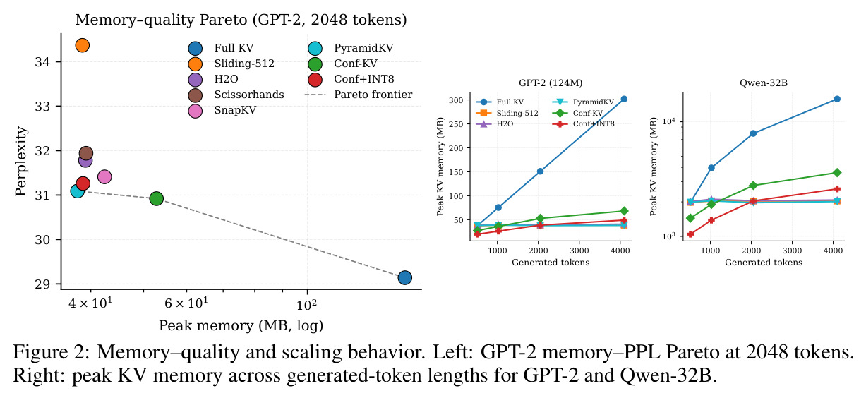 Memory–quality and scaling behavior. Left: GPT-2 memory–PPL Pareto at 2048 tokens. Right: peak KV memory across generated-token lengths for GPT-2 and Qwen-32B.