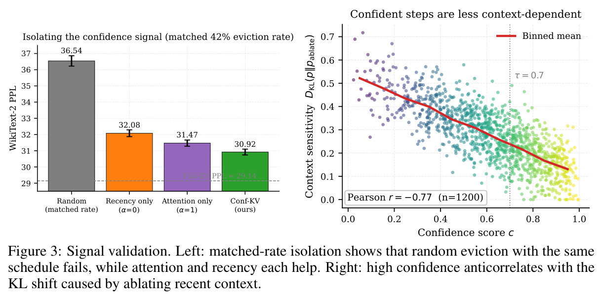 Signal validation. Left: matched-rate isolation shows that random eviction with the same schedule fails, while attention and recency each help. Right: high confidence anticorrelates with the KL shift caused by ablating recent context.