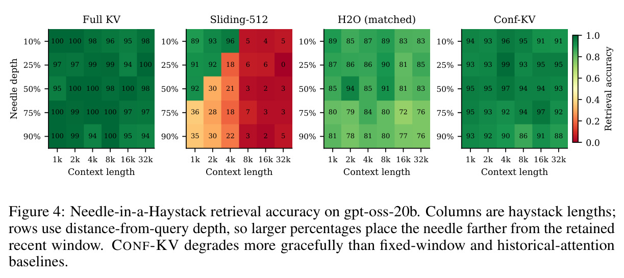 Needle-in-a-Haystack retrieval accuracy on gpt-oss-20b. Columns are haystack lengths; rows use distance-from-query depth, so larger percentages place the needle farther from the retained recent window.
