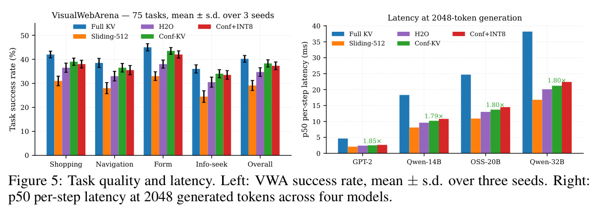 Task quality and latency. Left: VWA success rate, mean ± s.d. over three seeds. Right: p50 per-step latency at 2048 generated tokens across four models.