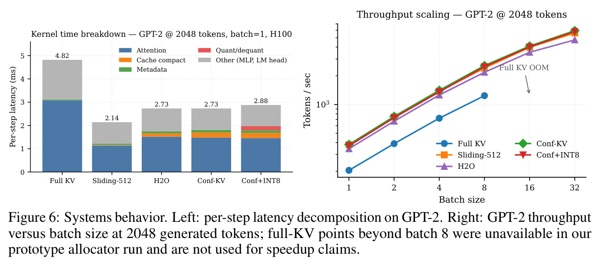 Systems behavior. Left: per-step latency decomposition on GPT-2. Right: GPT-2 throughput versus batch size at 2048 generated tokens; full-KV points beyond batch 8 were unavailable in our prototype allocator run and are not used for speedup claims.
