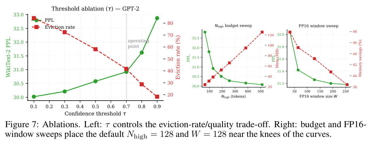 Ablations. Left: τ controls the eviction-rate/quality trade-off. Right: budget and FP16-window sweeps place the default Nhigh = 128 and W = 128 near the knees of the curves.