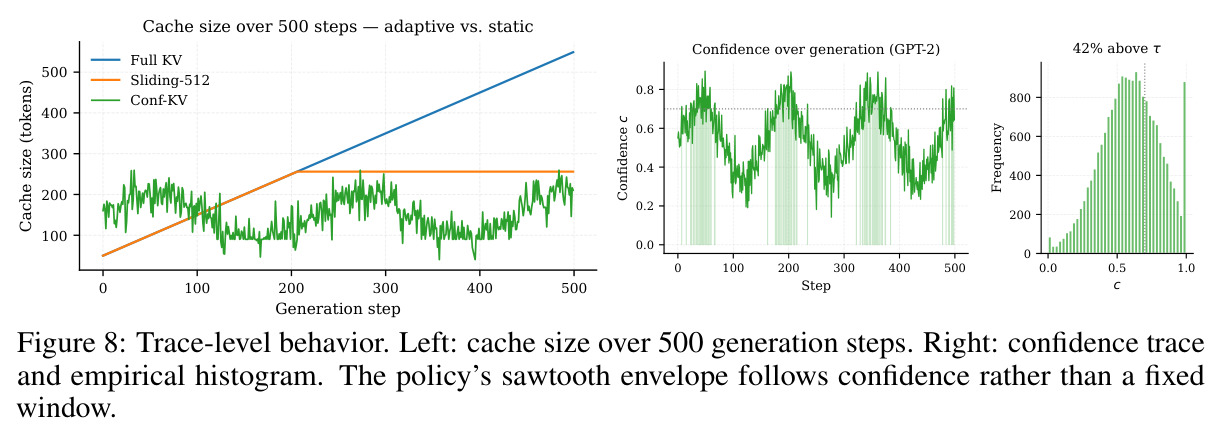 Trace-level behavior. Left: cache size over 500 generation steps. Right: confidence trace and empirical histogram.