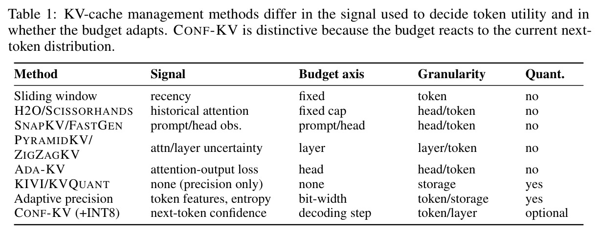KV-cache management methods differ in the signal used to decide token utility and in whether the budget adapts. CONF-KV is distinctive because the budget reacts to the current next-token distribution.