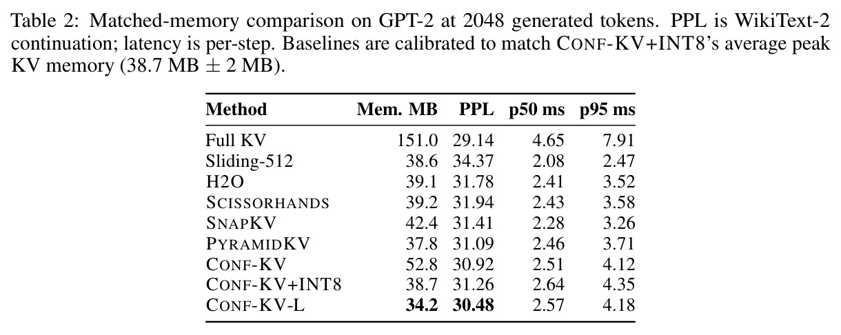 Matched-memory comparison on GPT-2 at 2048 generated tokens. PPL is WikiText-2 continuation; latency is per-step. Baselines are calibrated to match CONF-KV+INT8's average peak KV memory (38.7 MB ± 2 MB).