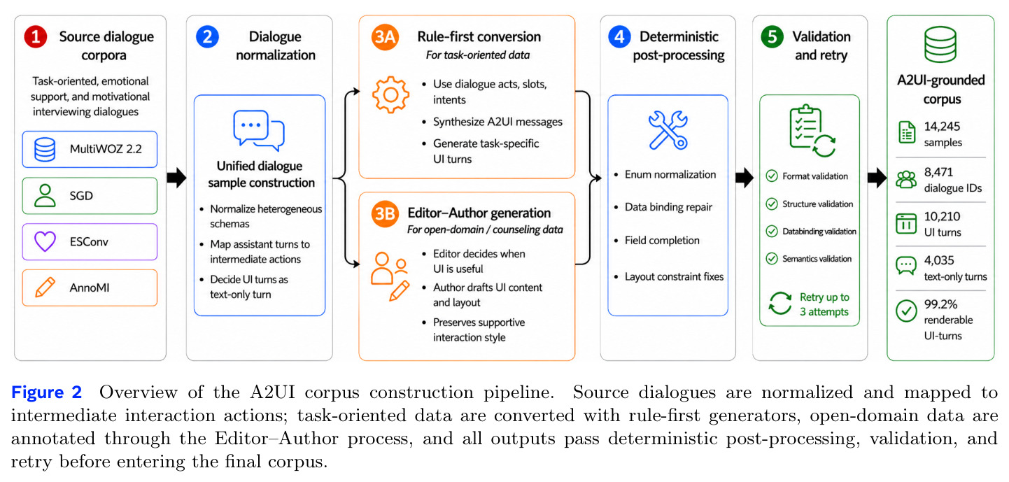 Overview of the A2UI corpus construction pipeline.