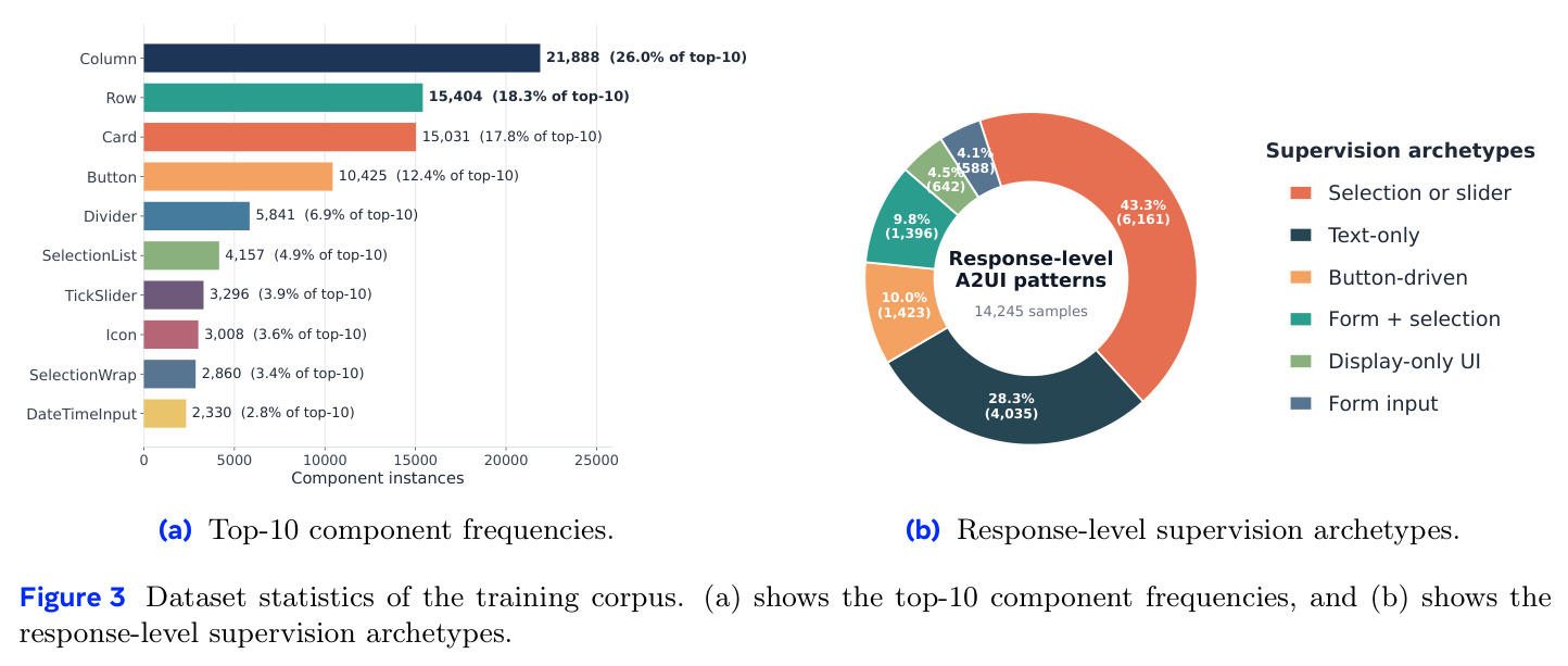 Dataset statistics of the training corpus. (a) top-10 component frequencies, (b) response-level supervision archetypes.