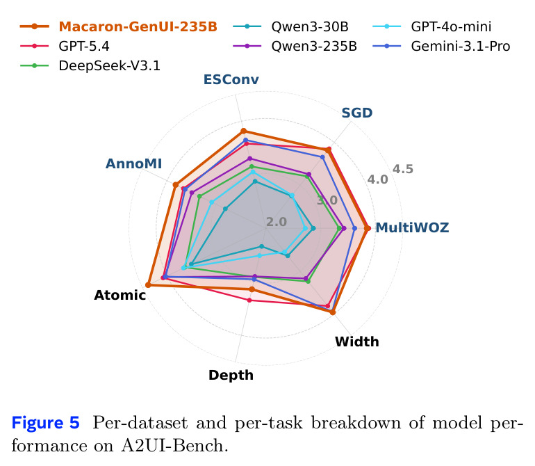 Per-dataset and per-task breakdown of model performance on A2UI-Bench.