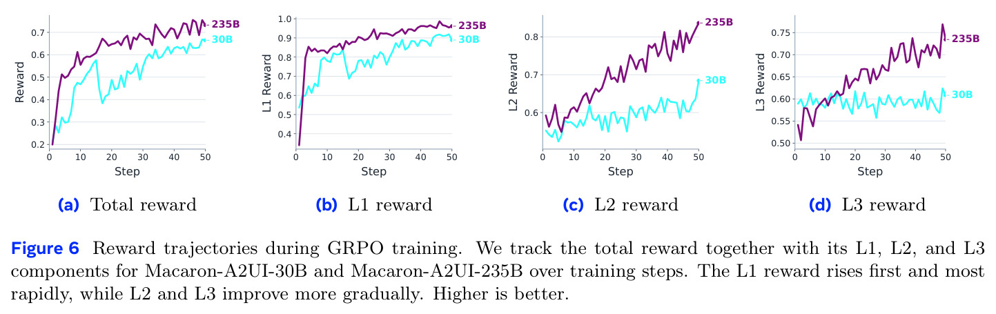 Reward trajectories during GRPO training.