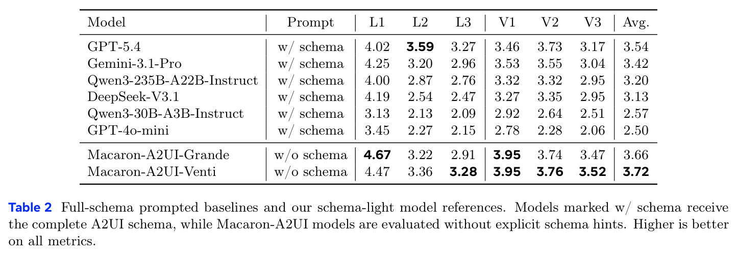Full-schema prompted baselines and our schema-light model references.