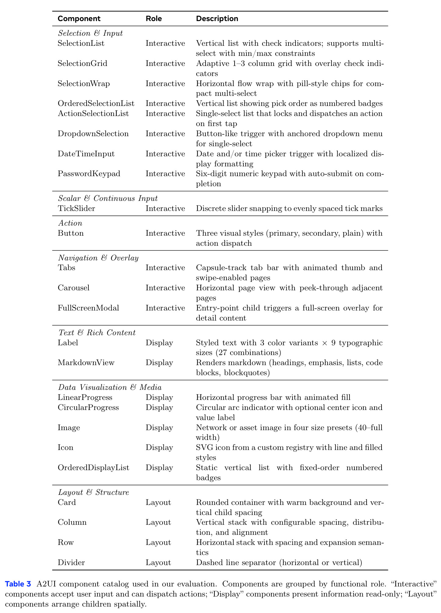 A2UI component catalog used in our evaluation.