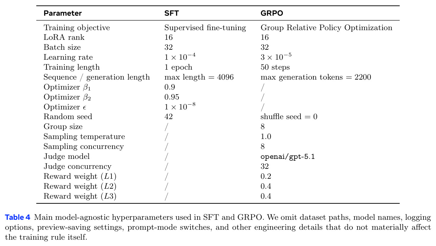 Main model-agnostic hyperparameters used in SFT and GRPO.