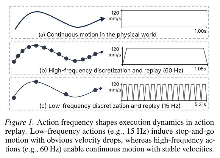 Action frequency shapes execution dynamics