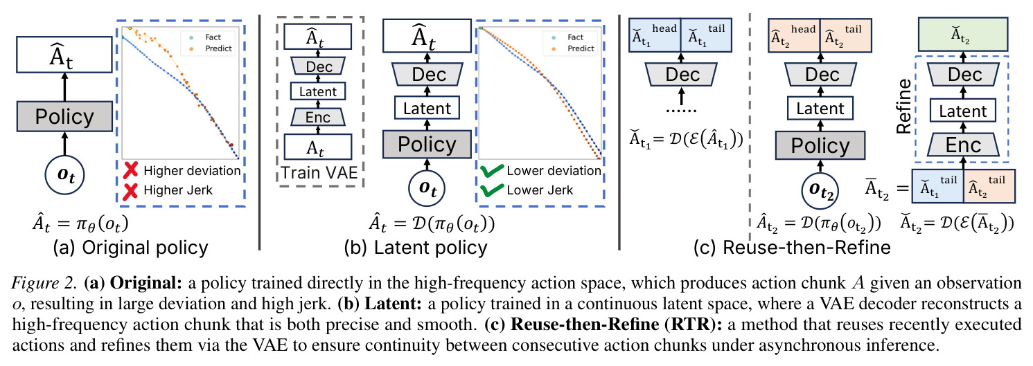 (a) Original policy (b) Latent policy (c) Reuse-then-Refine