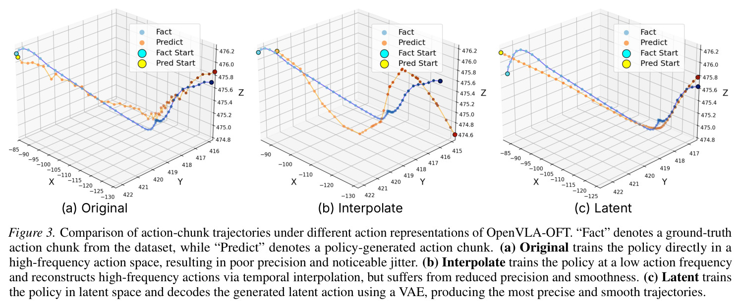 Comparison of action-chunk trajectories under different action representations of OpenVLA-OFT