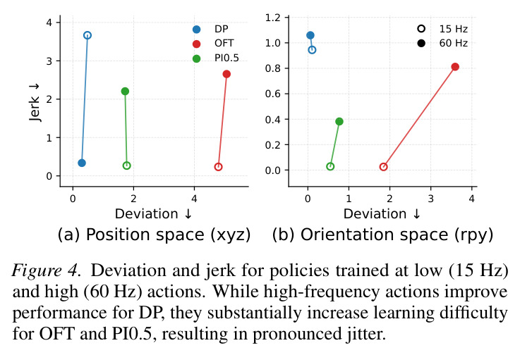 Deviation and jerk for policies trained at low (15 Hz) and high (60 Hz) actions