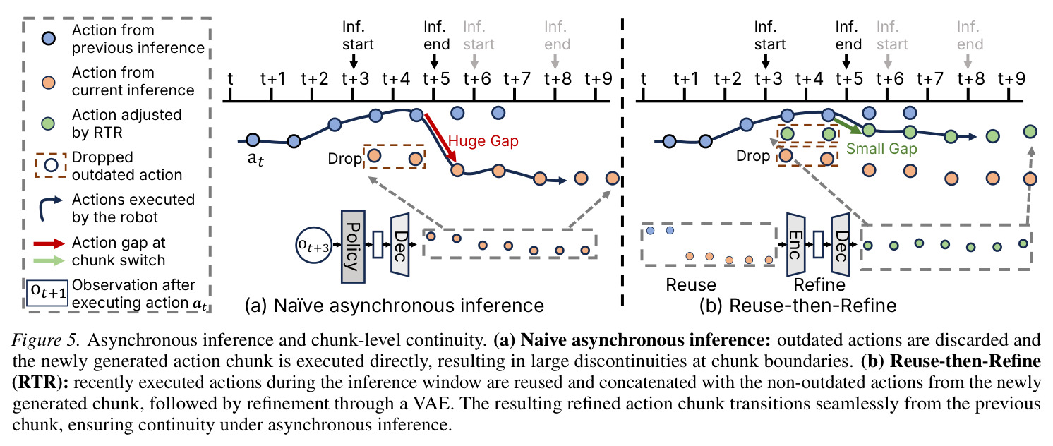 (a) Naïve asynchronous inference (b) Reuse-then-Refine