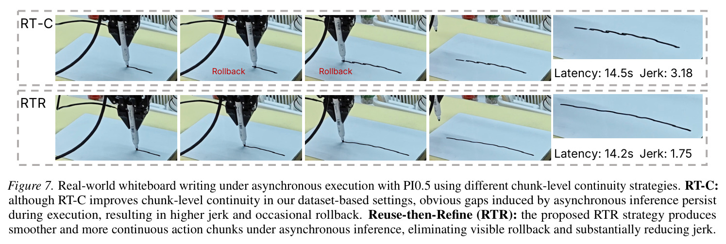 Real-world whiteboard writing under asynchronous execution with PI0.5 using different chunk-level continuity strategies