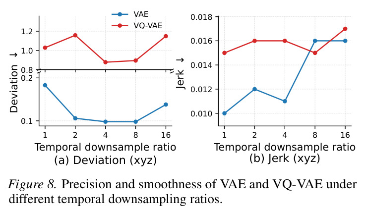 Precision and smoothness of VAE and VQ-VAE under different temporal downsampling ratios