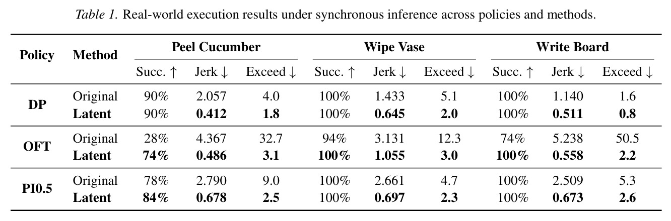 Real-world execution results under synchronous inference across policies and methods