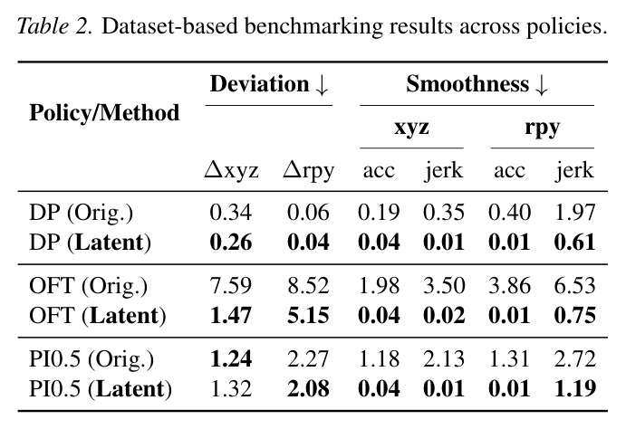 Dataset-based benchmarking results across policies and methods