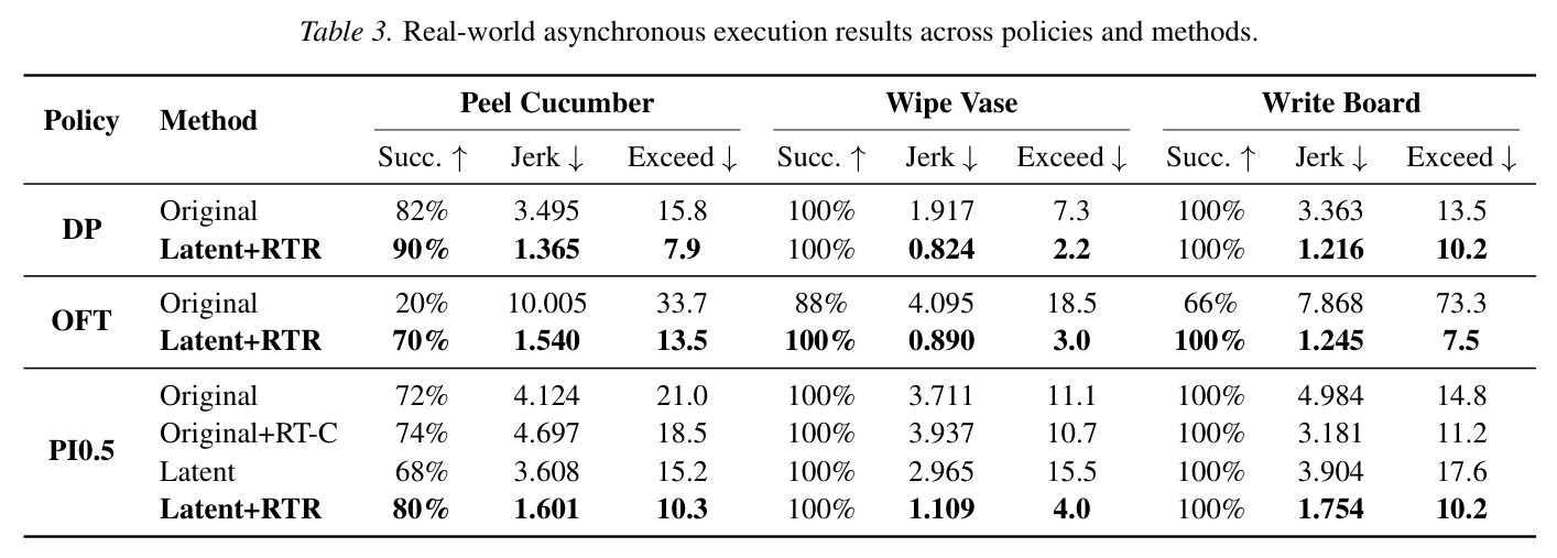 Real-world asynchronous execution results across policies and methods