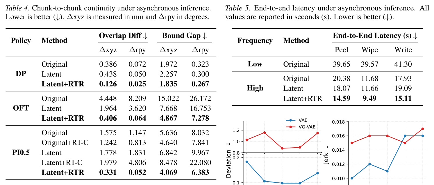 Chunk-to-chunk continuity under asynchronous inference