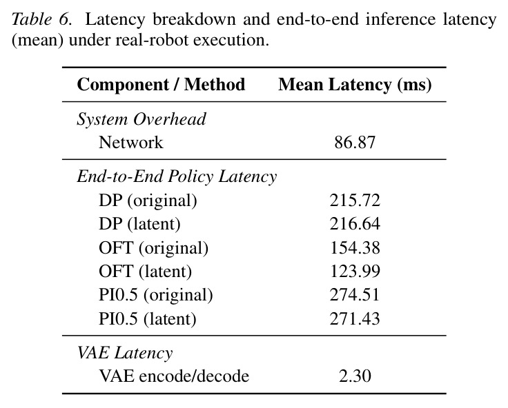 End-to-end latency under asynchronous inference