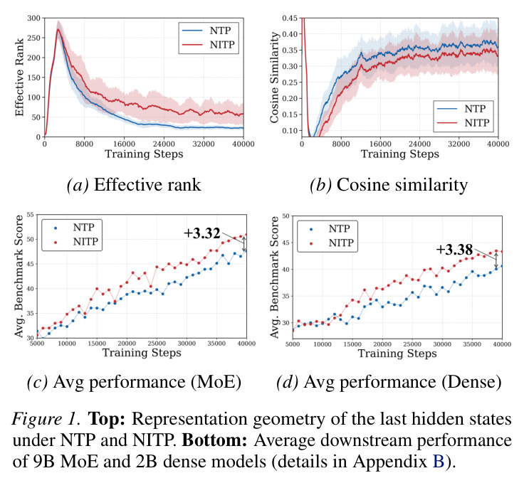 Top: Representation geometry of the last hidden states under NTP and NITP. Bottom: Average downstream performance of 9B MoE and 2B dense models (details in Appendix B).