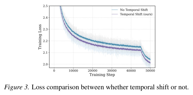 Loss comparison between whether temporal shift or not.