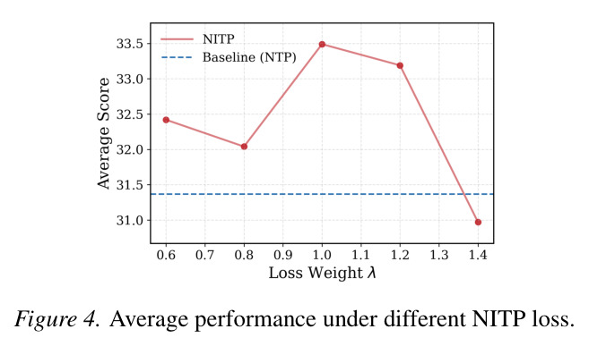 Average performance under different NITP loss.