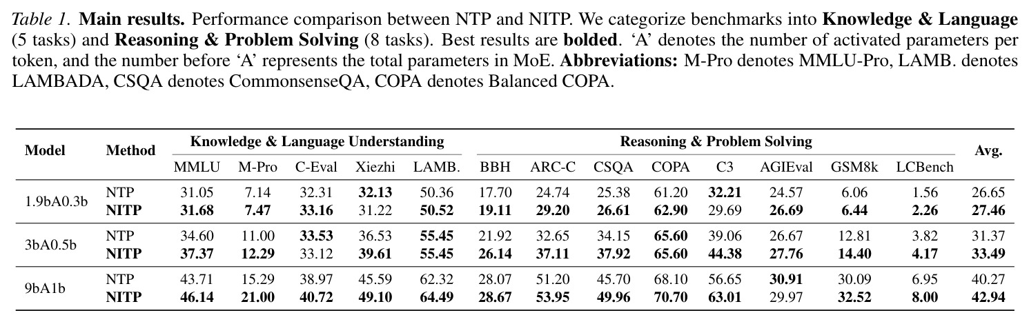 Main results. Performance comparison between NTP and NITP. We categorize benchmarks into Knowledge & Language Understanding (5 tasks) and Reasoning & Problem Solving (8 tasks). Best results are bolded.